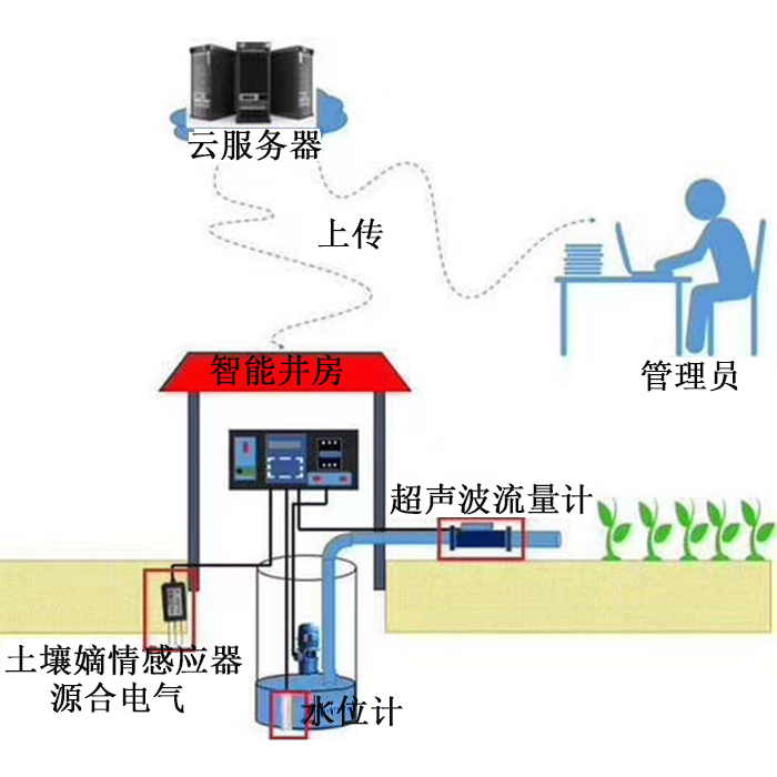  系統集灌溉刷卡取水控制器+自動用水用電計量控 